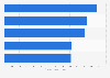 Auto manufacturers - North American plants by region 2015