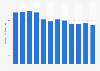 Volume total de gaz à effet de serre émis en Roumanie 2005-2016