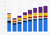 Medios de comunicación por gasto publicitario Rusia 2008-2015