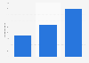 Ingresos por publicidad móvil Alemania 2013-2015