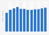 Volume total de gaz à effet de serre émis en Islande 2005-2016