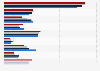 Porcentaje del gasto en publicidad online por industria Alemania 2012-2015