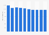 Volume total de dioxyde de carbone émis dans l'Union européenne 2008-2017