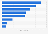 Auto manufacturers in Mexico - revenue ranking 2015