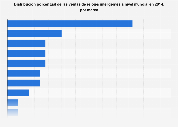 Relojes inteligentes: cuota de mercado mundial 2014 | Statista
