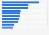 Porcentaje de ingresos publicitarios de compañías de medios EE. UU. 2015