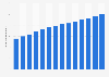 Gasto sanitario en Canadá 2005-2016