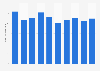 Volume total de dioxyde de carbone émis en Bulgarie 2008-2017