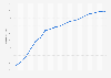Porcentaje de usuarios de Internet en Alemania 1997-2015