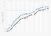 Usuarios de Internet en Alemania 1997-2015, por género