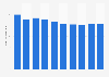 Volume total de dioxyde de carbone émis en République tchèque 2008-2017