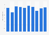 Volume total de dioxyde de carbone émis en Estonie 2008-2017