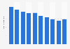 Volume total de dioxyde de carbone émis en Grèce 2008-2017