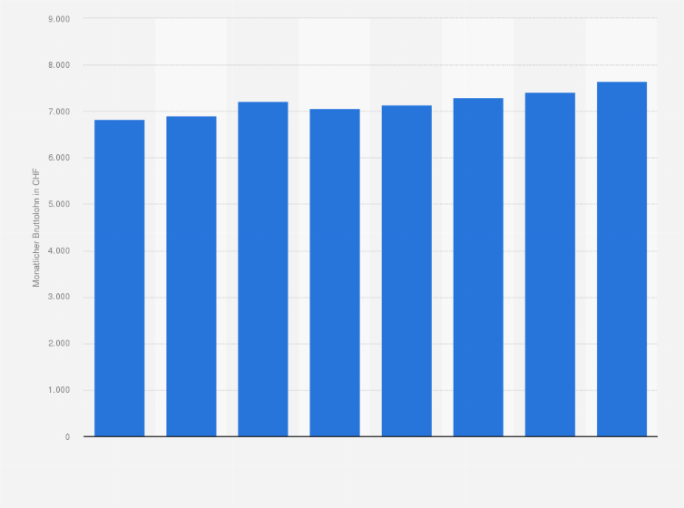 Statistik: Monatlicher Bruttolohn in Architektur- und Ingenieurbüros in der Schweiz von 2008 bis 2022 (in CHF)