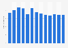 Volume total de dioxyde de carbone émis en Lettonie 2005-2013