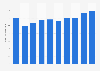 Volume total de dioxyde de carbone émis en Lituanie 2008-2017