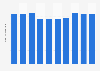 Volume total de dioxyde de carbone émis au Luxembourg 2008-2017