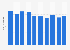 Volume total de dioxyde de carbone émis en Autriche 2008-2017