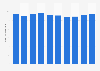 Volume total de dioxyde de carbone émis en Pologne 2008-2017