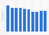Volume total de dioxyde de carbone émis en Slovénie 2008-2017