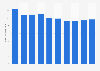Volume total de dioxyde de carbone émis en Slovaquie 2008-2017