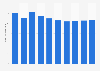 Volume total de dioxyde de carbone émis en Suède 2008-2017
