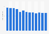 Volume total de dioxyde de carbone émis en Belgique 2005-2017