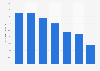 Distribution of Flemish Facebook users in Belgium 2015, by age