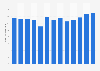 Volume total de dioxyde de carbone émis en Irlande 2005-2017