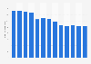 Volume total de dioxyde de carbone émis en Italie 2005-2017