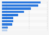Statements about the introduction to new social media services in Finland 2015
