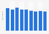 Volume total de dioxyde de carbone émis en Norvège 2005-2016