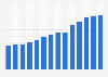 Household electricity consumption per capita in Sri Lanka 2000-2013