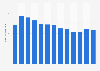 Volume total de dioxyde de carbone émis au Danemark 2005-2017
