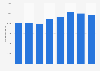 Volumen mundial de ingresos del Grupo Unilever 2007-2014