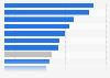 Tasa de penetración de Internet a nivel mundial 2016, por región