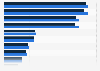 Gasto global en TI por industria vertical 2014-2015