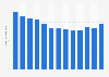 Volume total de dioxyde de carbone émis au Portugal 2005-2017