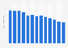 Volume total de dioxyde de carbone émis au Royaume-Uni 2005-2017