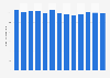 Volume total de dioxyde de carbone émis aux Pays-Bas 2005-2017