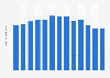 Volume total de dioxyde de carbone émis à Malte 2005-2017