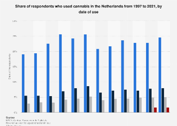 Netherlands: yearly cannabis users 2021 | Statista