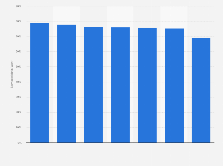 Statistik: Ranking der Drogeriemärkte in Österreich mit dem besten Service im Jahr 2024
