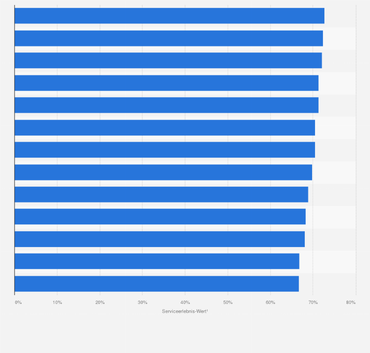 Statistik: Ranking der Küchenanbieter in Österreich mit dem besten Service im Jahr 2024