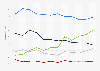 Medios de comunicación elegidos como fuente de información en EE. UU. 2001-2013