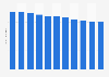 Consumo diario de televisión Norteamérica 2010-2017