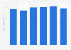 Ingresos mundiales de la electrónica de consumo 2008-2013