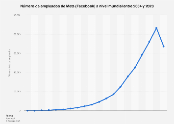 Número de trabajadores de Facebook en el mundo 2004-2017