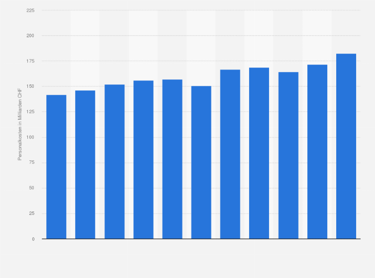 Statistik: Personalkosten im Dienstleistungssektor in der Schweiz von 2012 bis 2022 (in Milliarden CHF)