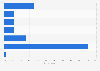 Peer-to-peer software and sites usage in Denmark 2015, by frequency